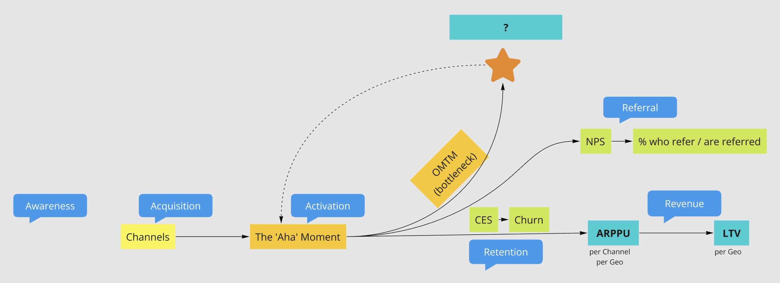 AARRR Pirate Metrics Framework